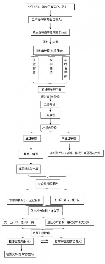 北京京审会计师事务所会计报表审计流程图