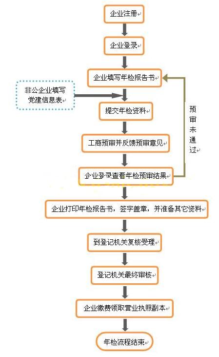 企业年检流程图