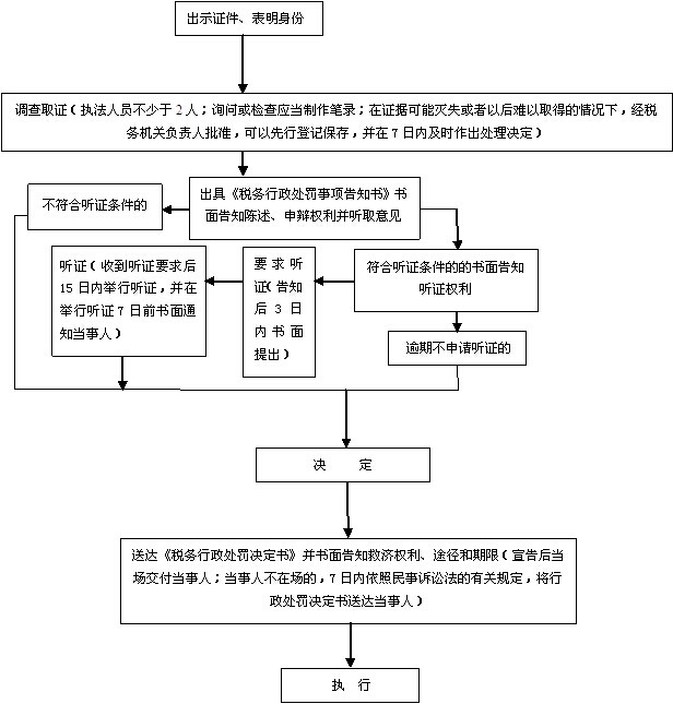 税务行政处罚一般程序流程图