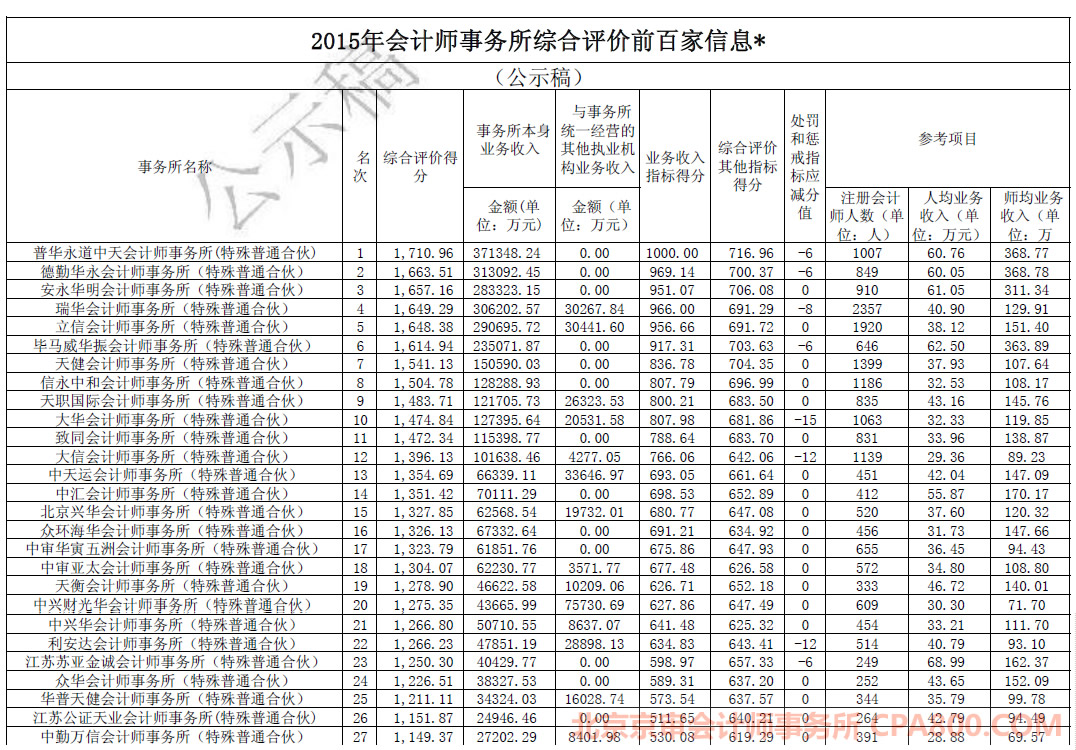 2015年中国会计师事务所排名名单