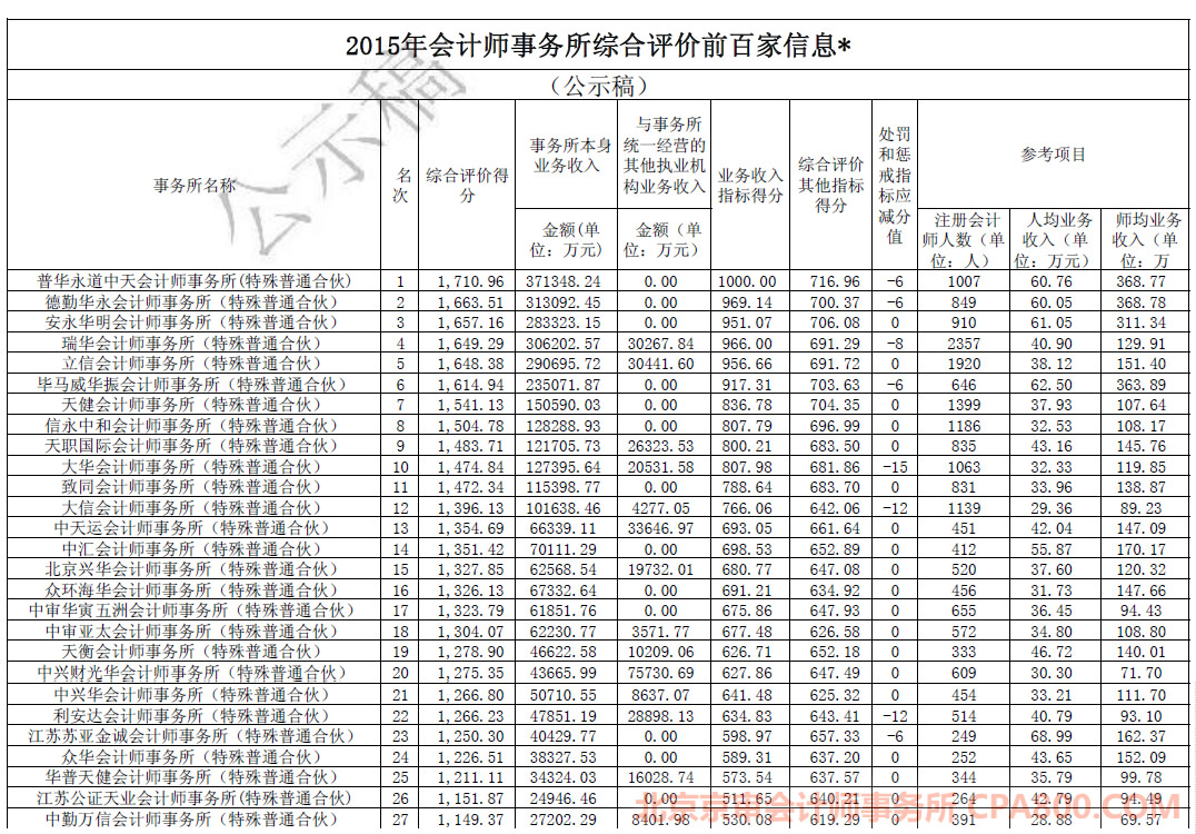 全国会计师事务所排名_会计师事务所